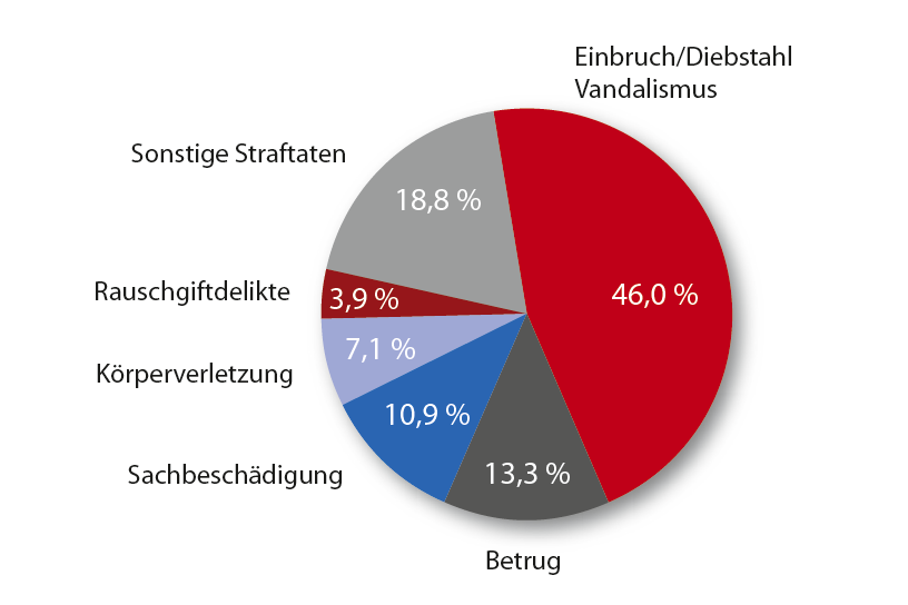 Statistik Einbruch