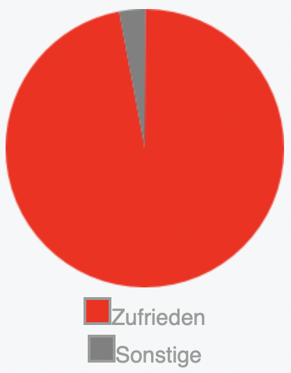 Tortendiagram